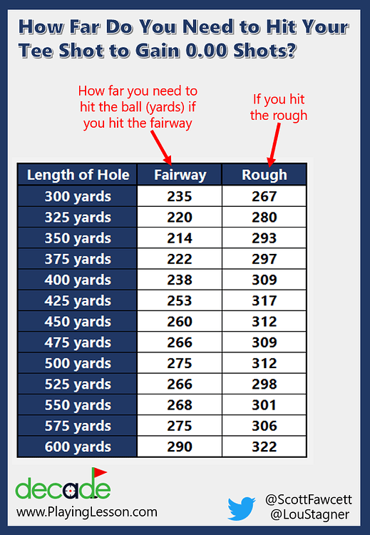 strokes gained off the tee